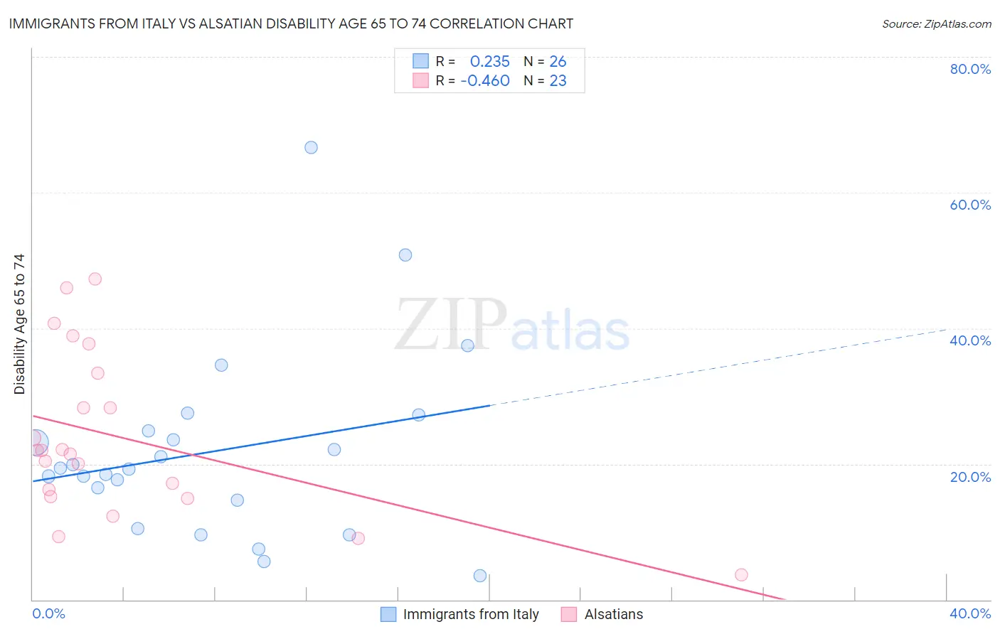 Immigrants from Italy vs Alsatian Disability Age 65 to 74