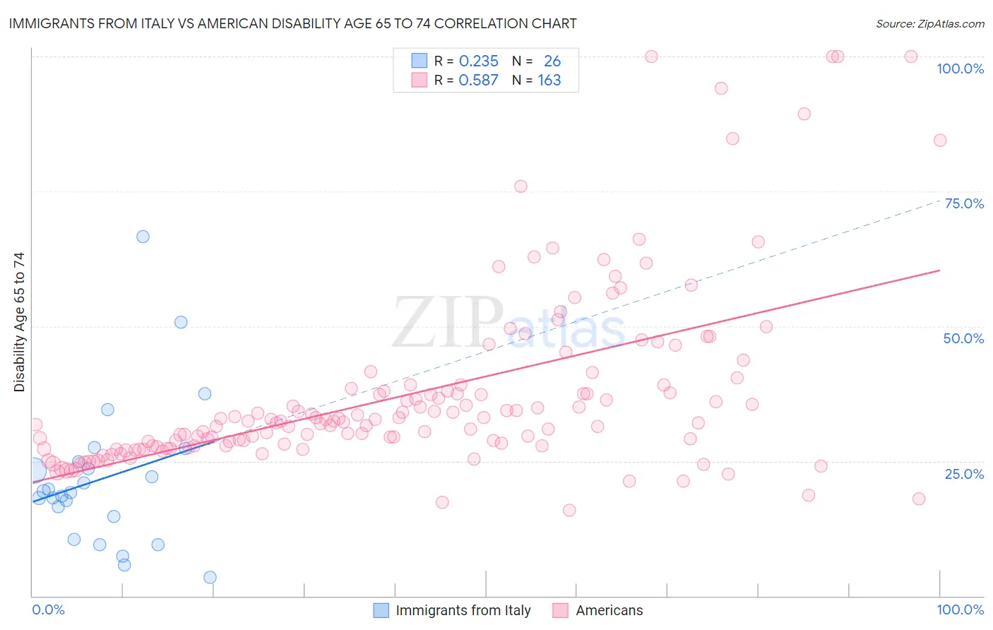 Immigrants from Italy vs American Disability Age 65 to 74