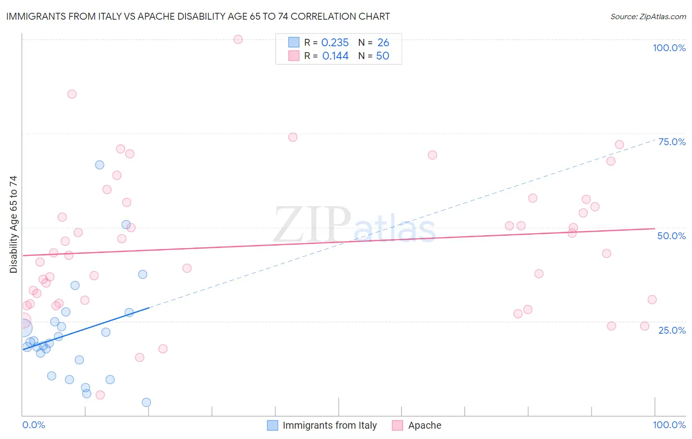 Immigrants from Italy vs Apache Disability Age 65 to 74