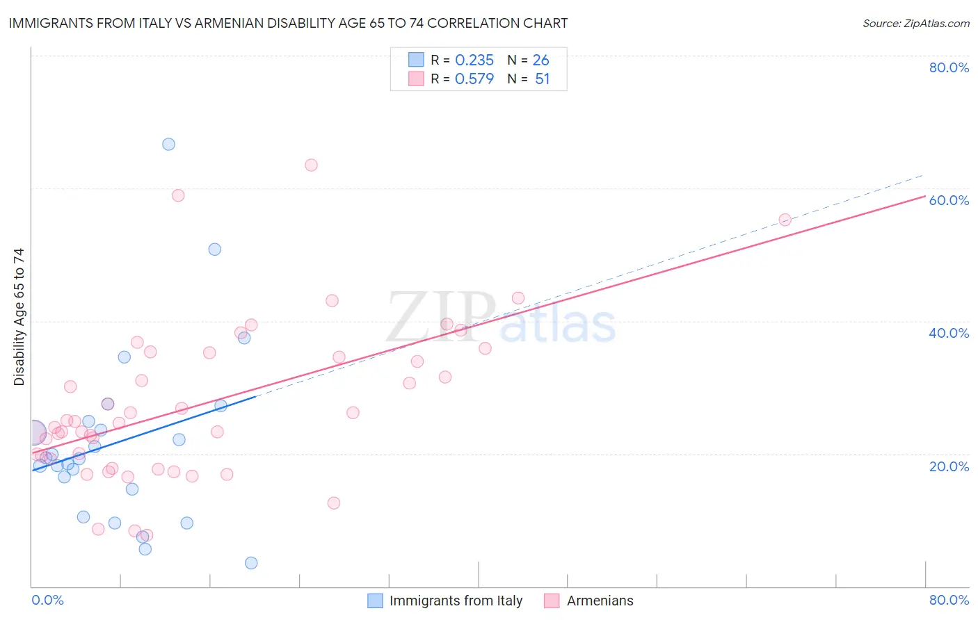 Immigrants from Italy vs Armenian Disability Age 65 to 74