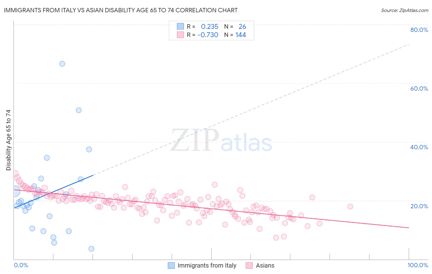 Immigrants from Italy vs Asian Disability Age 65 to 74