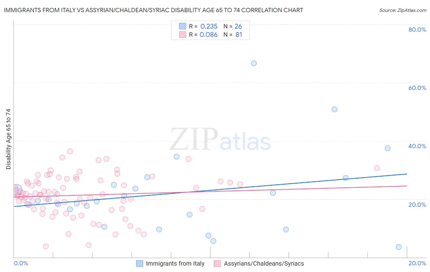 Immigrants from Italy vs Assyrian/Chaldean/Syriac Disability Age 65 to 74