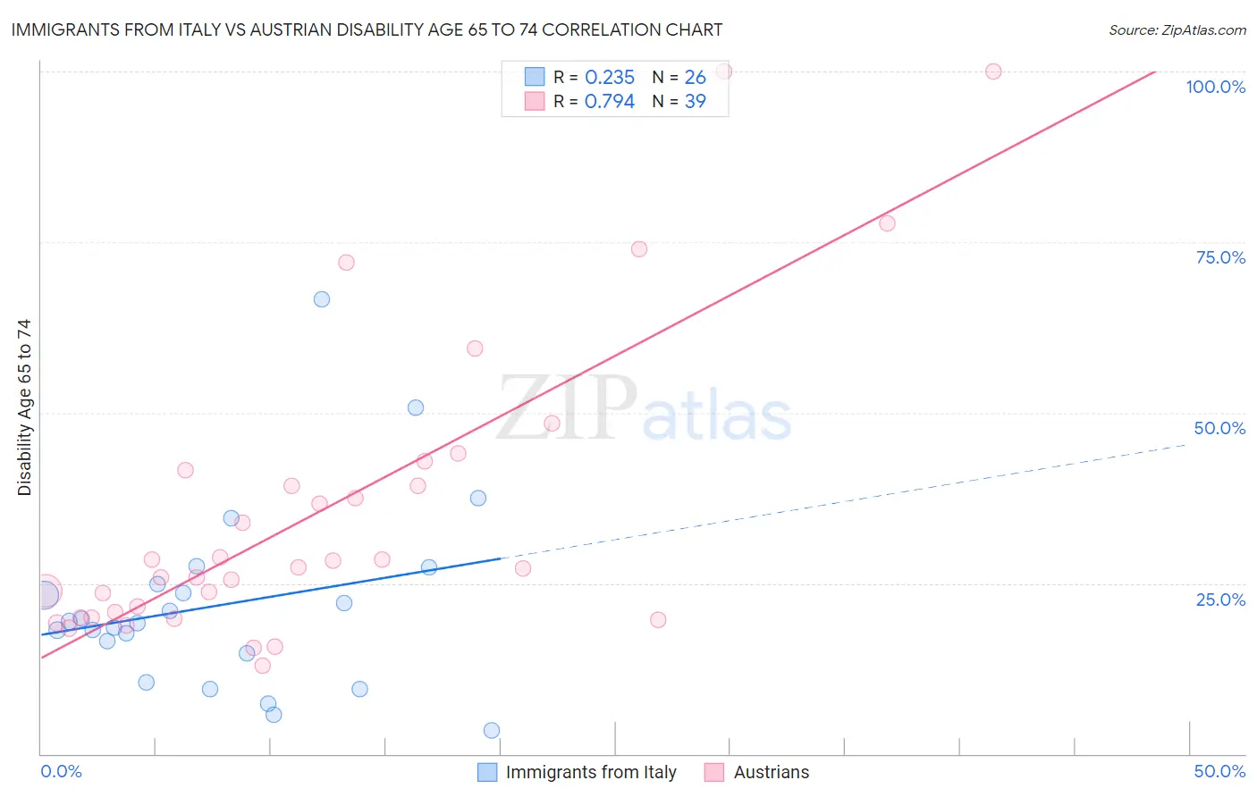 Immigrants from Italy vs Austrian Disability Age 65 to 74