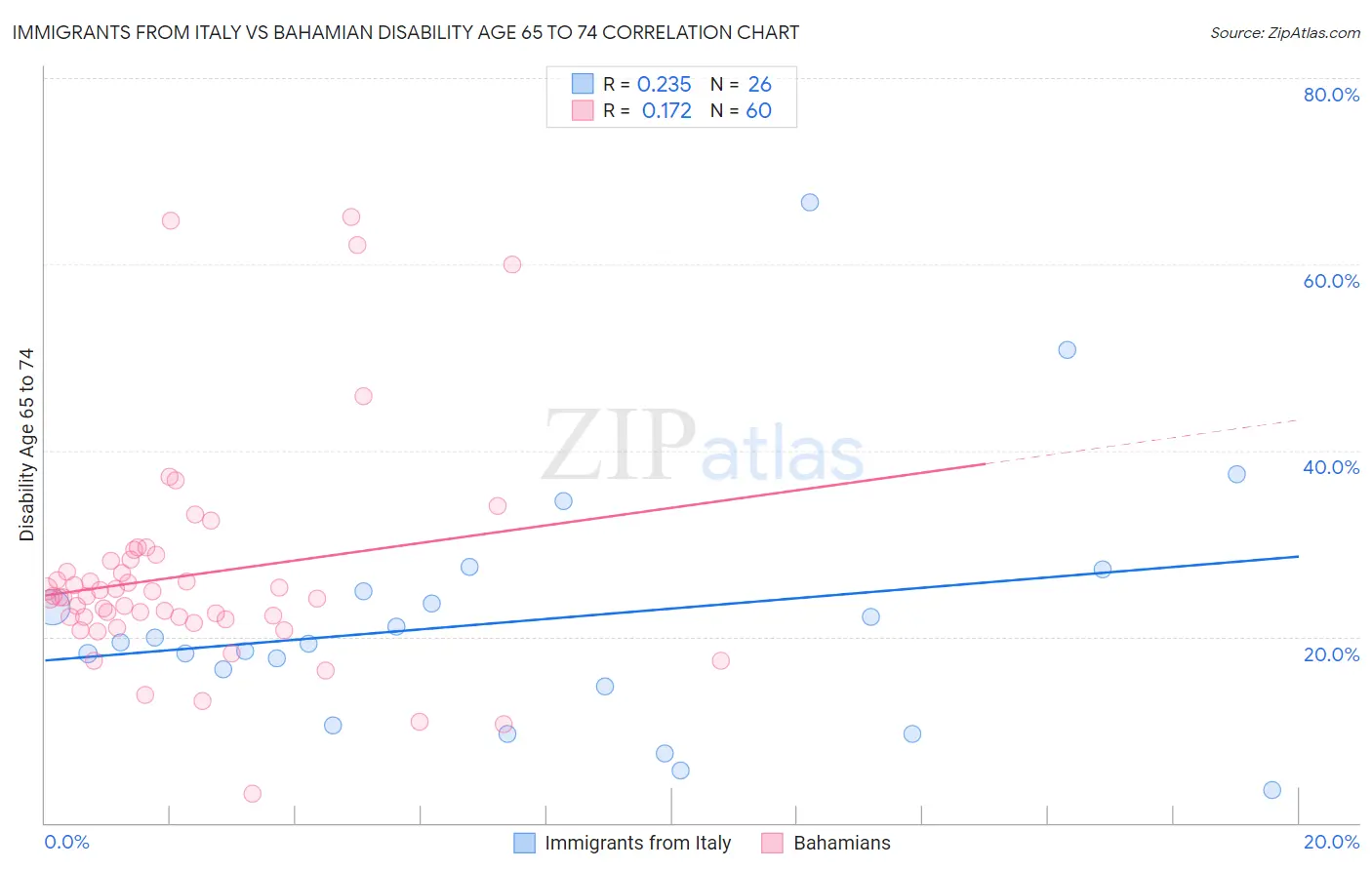 Immigrants from Italy vs Bahamian Disability Age 65 to 74
