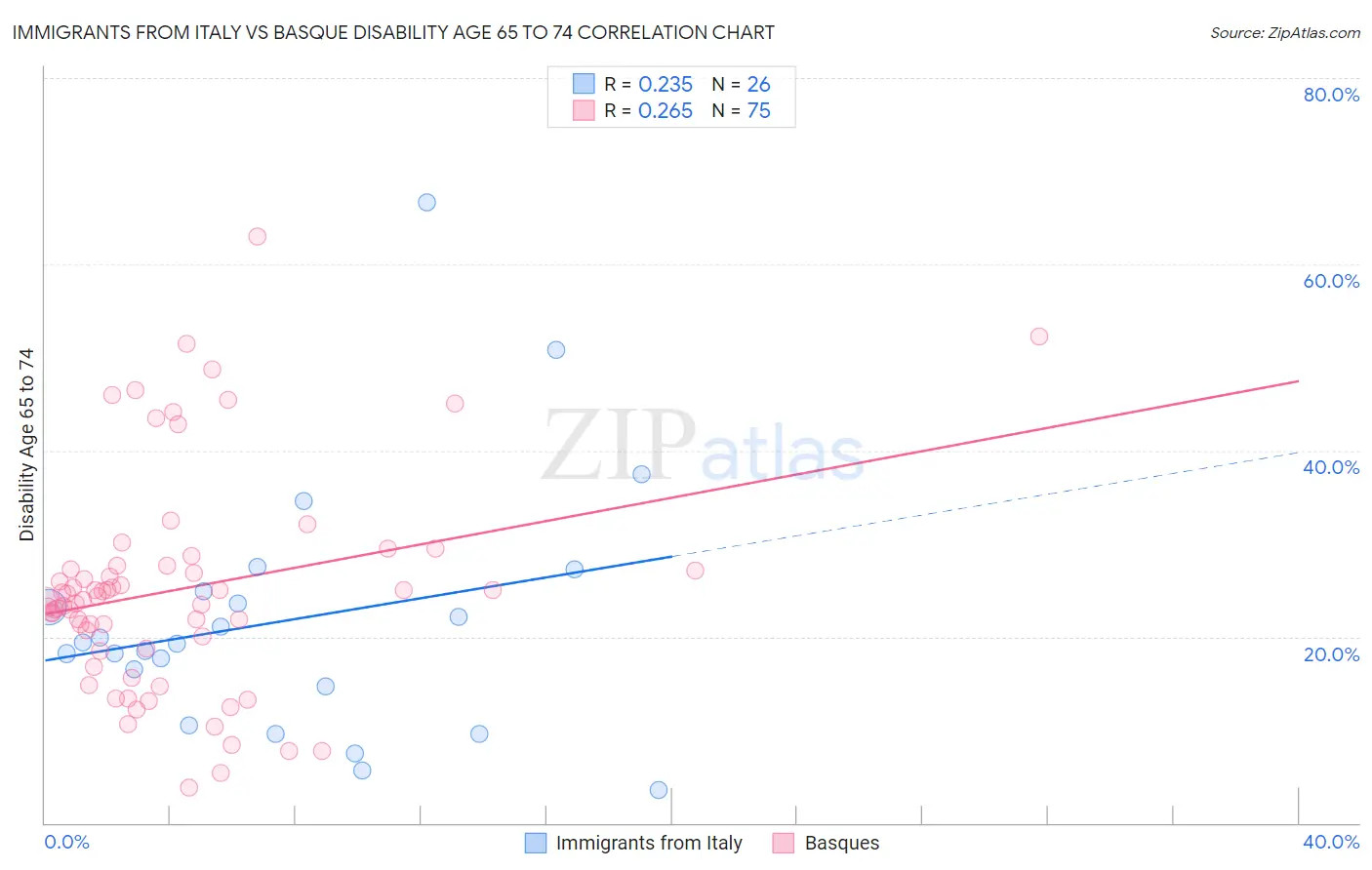 Immigrants from Italy vs Basque Disability Age 65 to 74