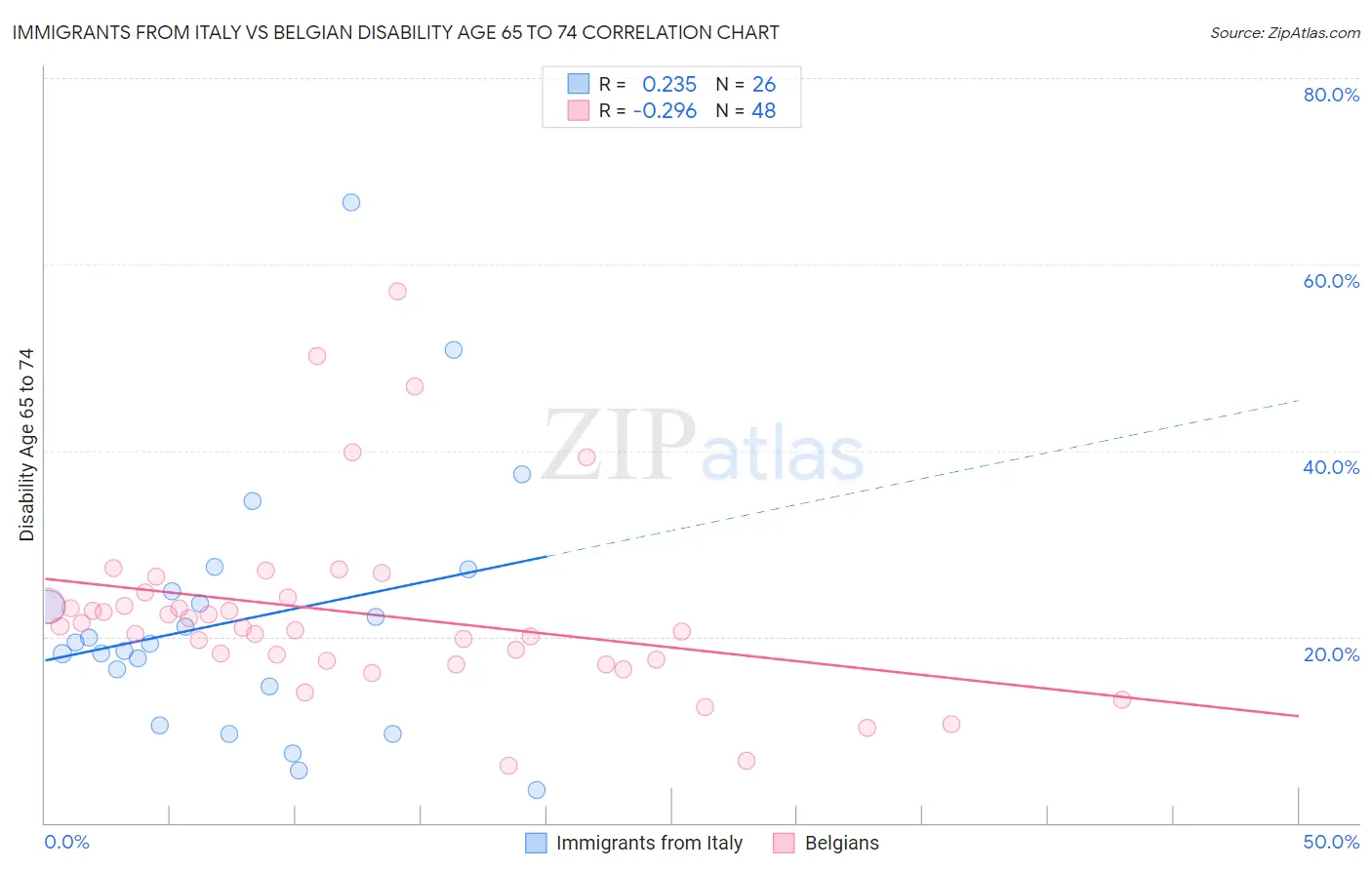 Immigrants from Italy vs Belgian Disability Age 65 to 74