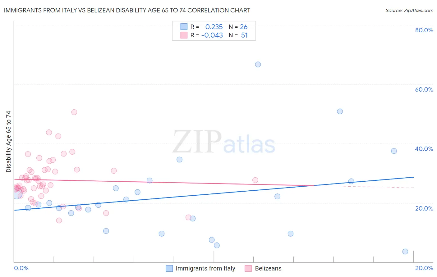 Immigrants from Italy vs Belizean Disability Age 65 to 74