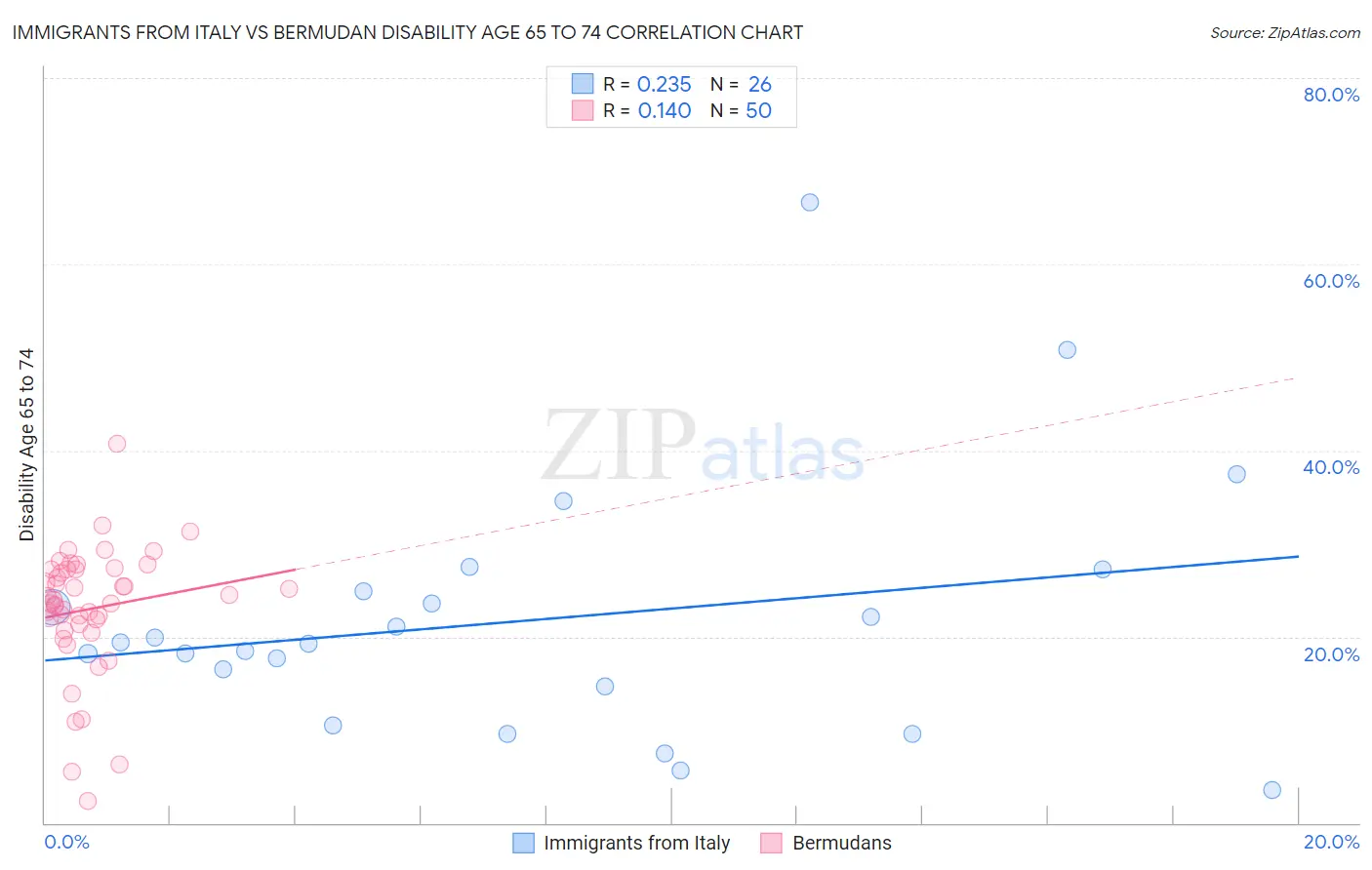 Immigrants from Italy vs Bermudan Disability Age 65 to 74