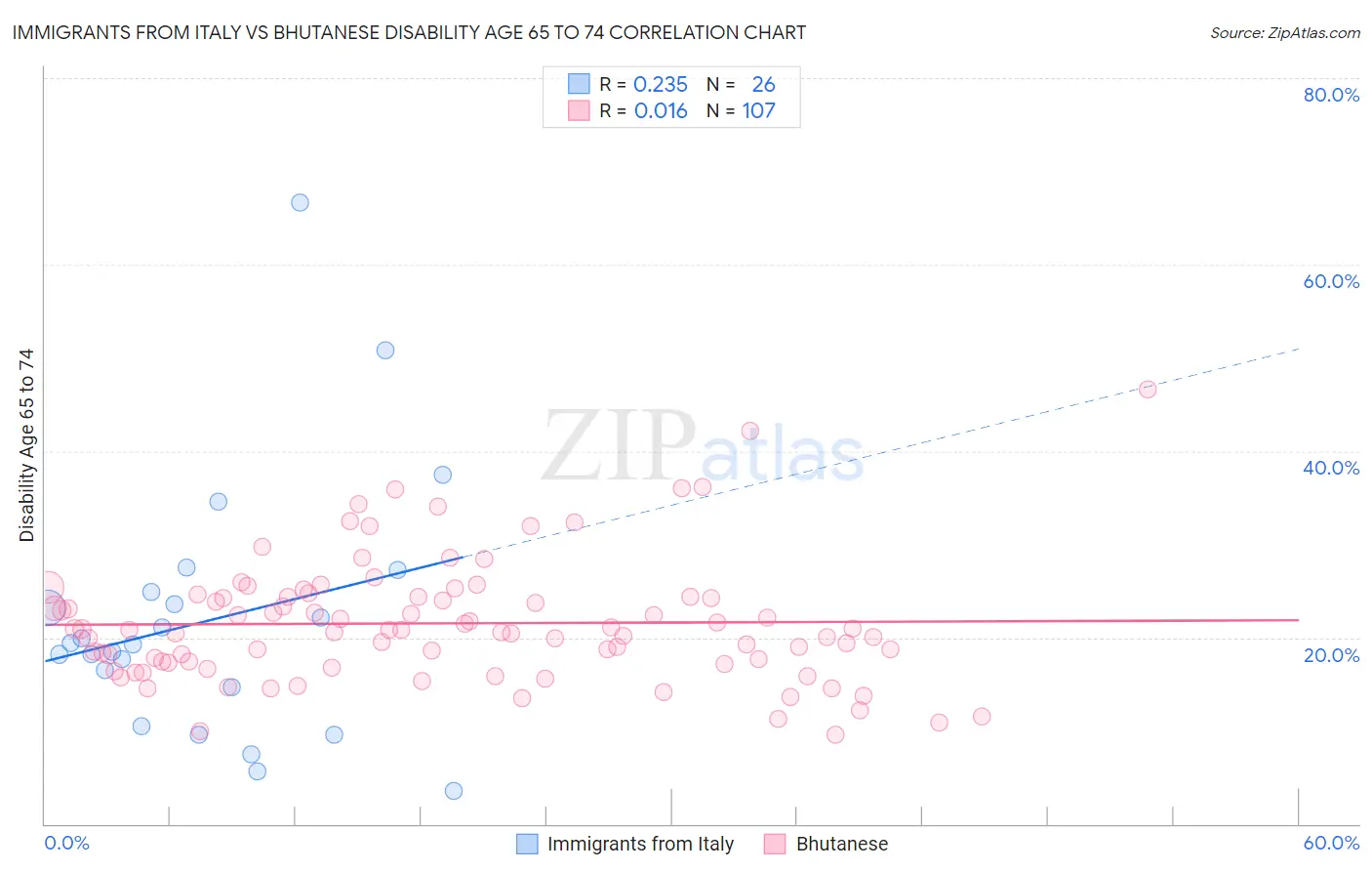 Immigrants from Italy vs Bhutanese Disability Age 65 to 74