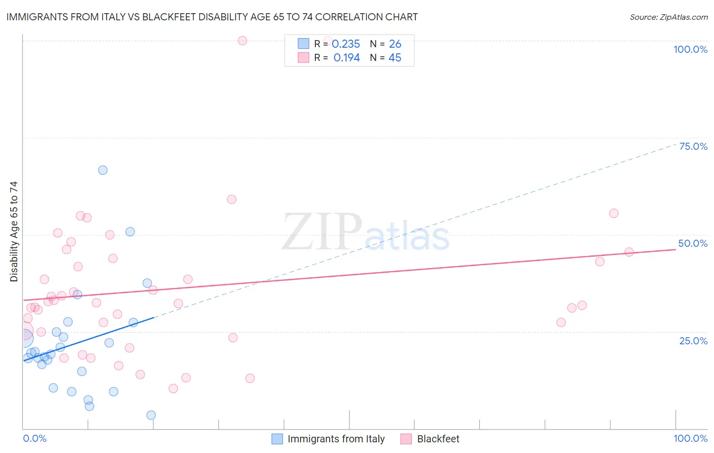 Immigrants from Italy vs Blackfeet Disability Age 65 to 74
