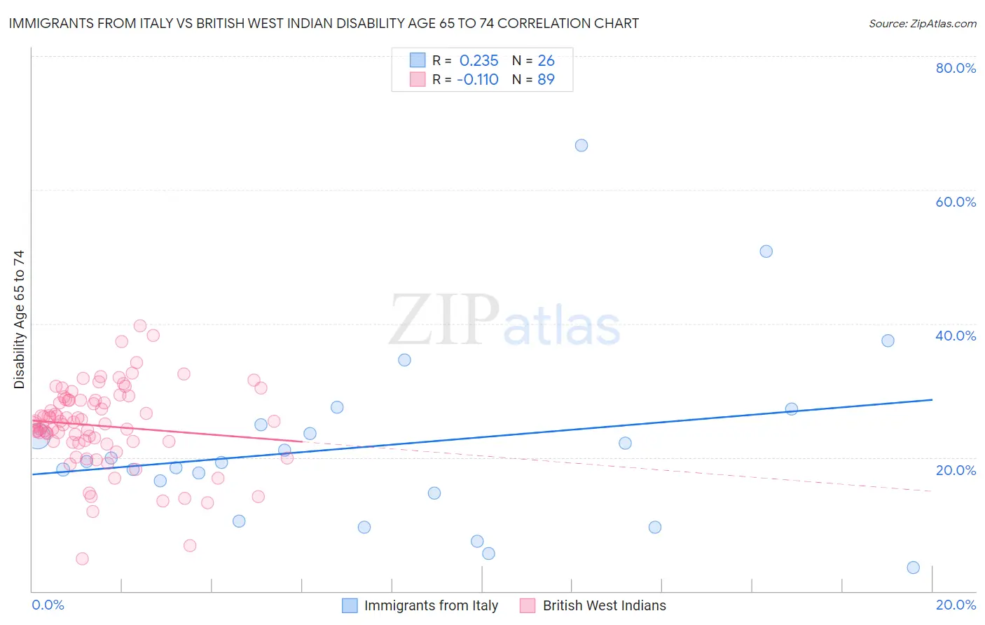 Immigrants from Italy vs British West Indian Disability Age 65 to 74