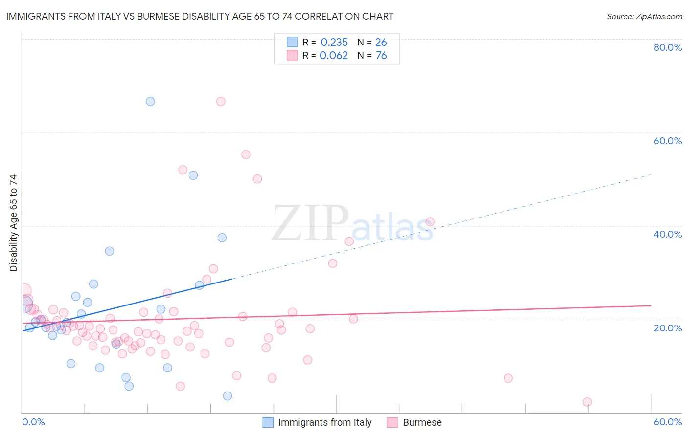 Immigrants from Italy vs Burmese Disability Age 65 to 74