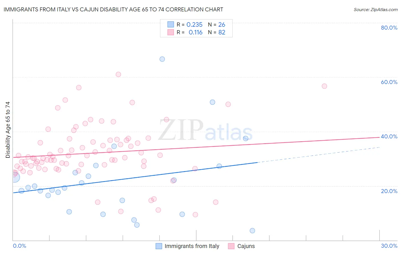 Immigrants from Italy vs Cajun Disability Age 65 to 74