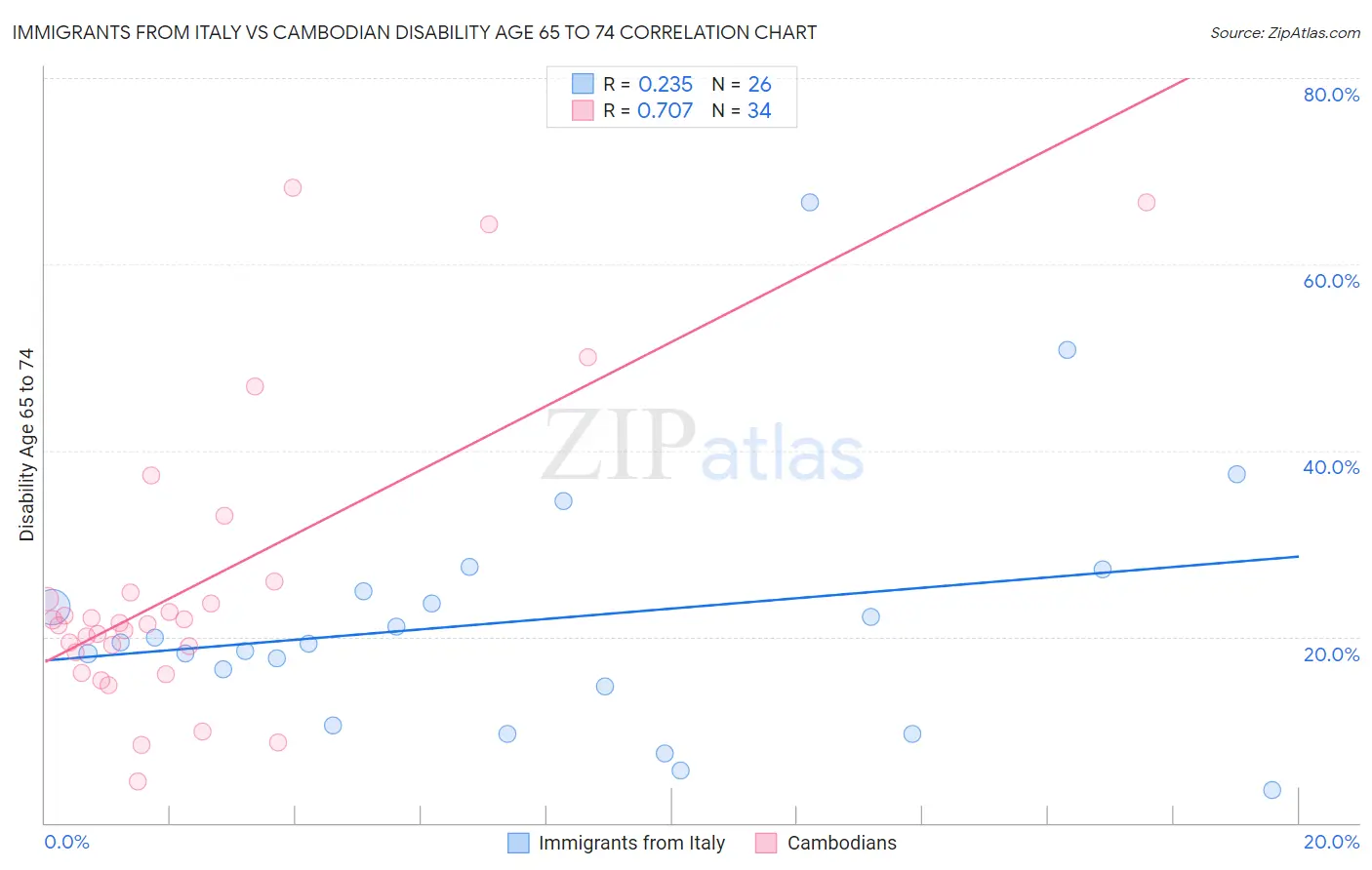 Immigrants from Italy vs Cambodian Disability Age 65 to 74