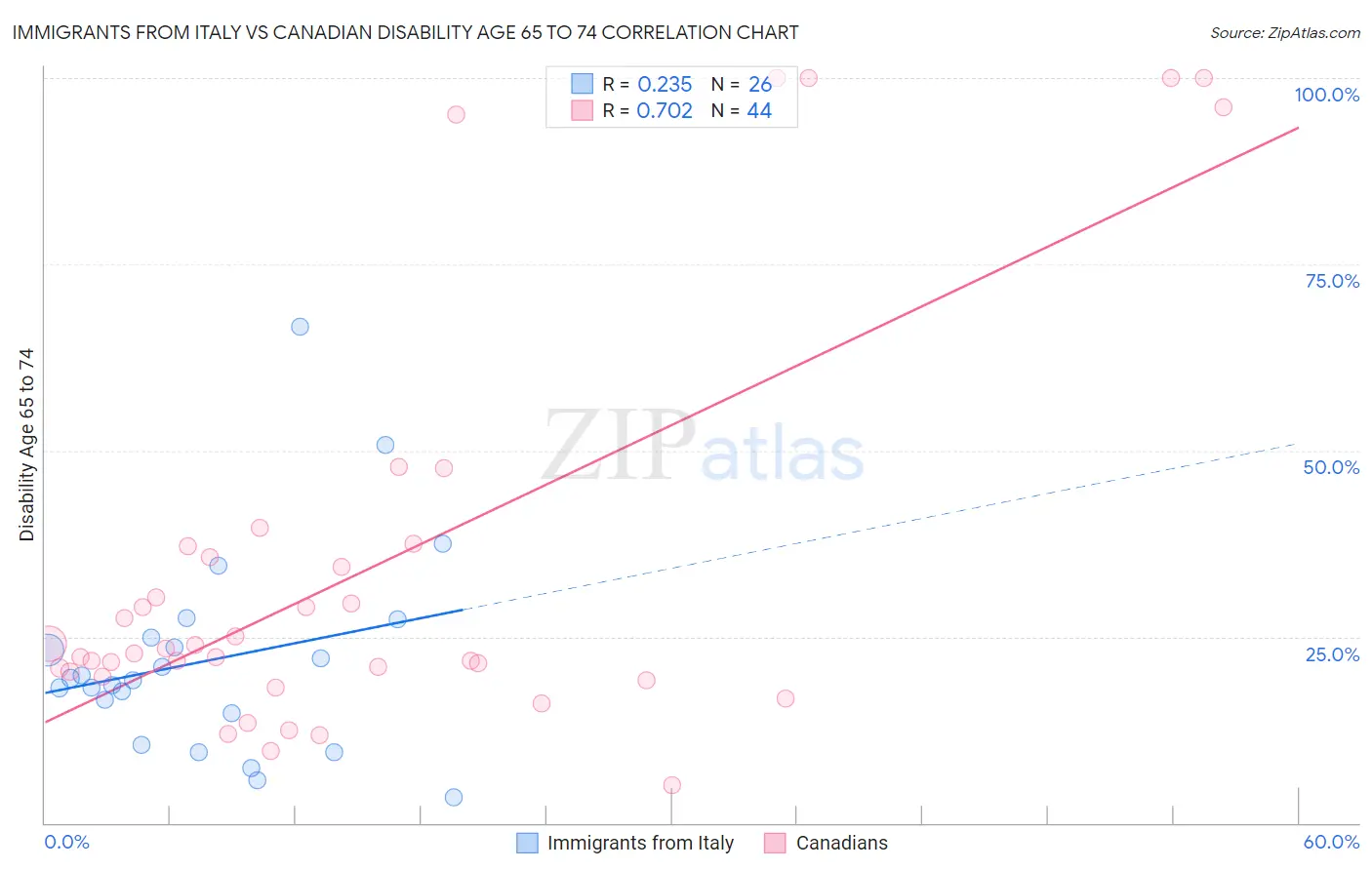 Immigrants from Italy vs Canadian Disability Age 65 to 74