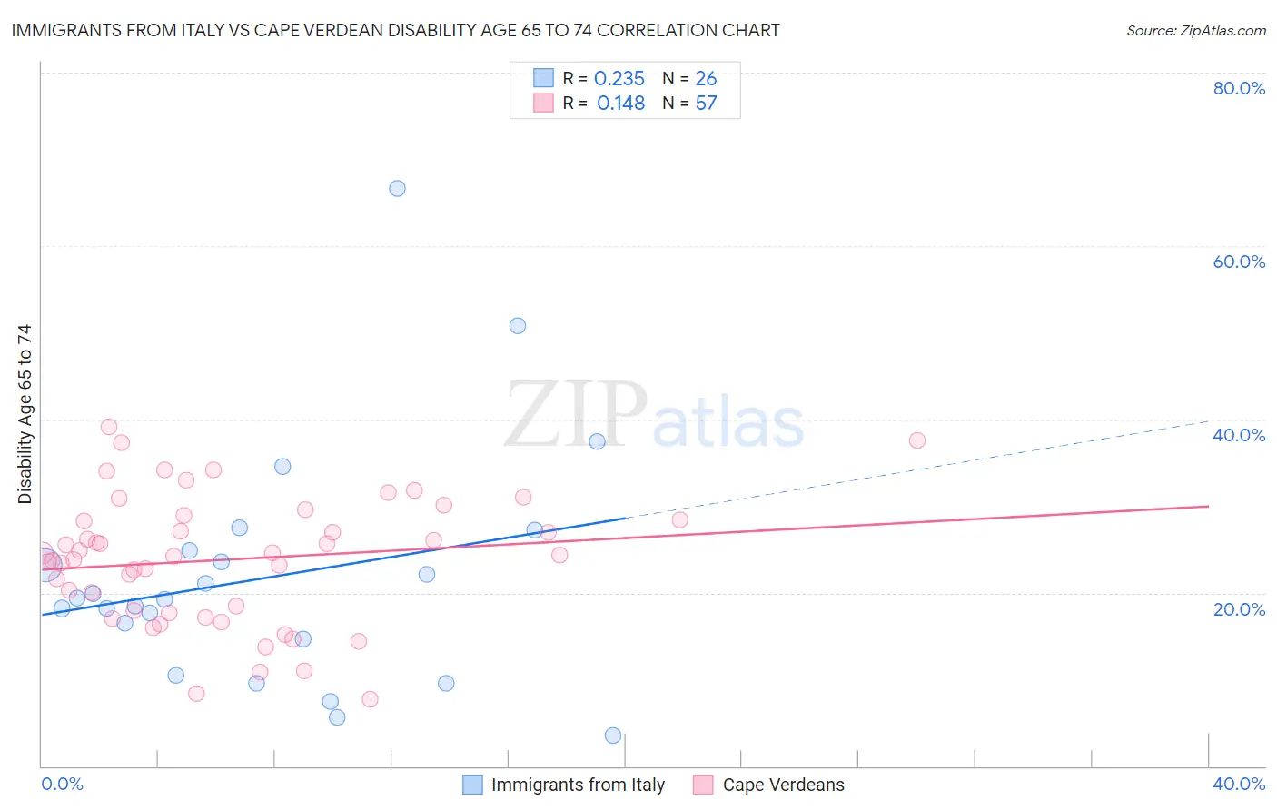 Immigrants from Italy vs Cape Verdean Disability Age 65 to 74