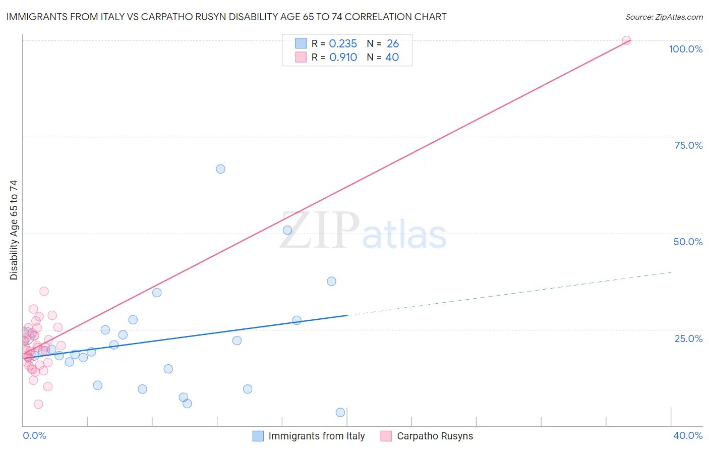 Immigrants from Italy vs Carpatho Rusyn Disability Age 65 to 74
