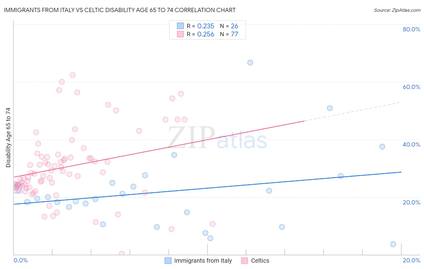 Immigrants from Italy vs Celtic Disability Age 65 to 74