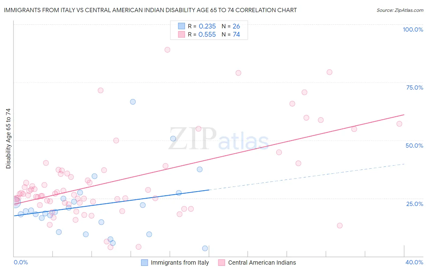 Immigrants from Italy vs Central American Indian Disability Age 65 to 74