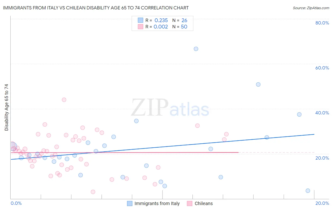 Immigrants from Italy vs Chilean Disability Age 65 to 74