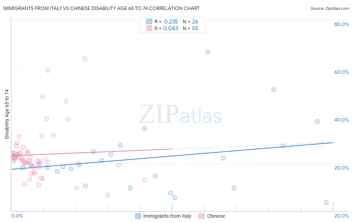 Immigrants from Italy vs Chinese Disability Age 65 to 74