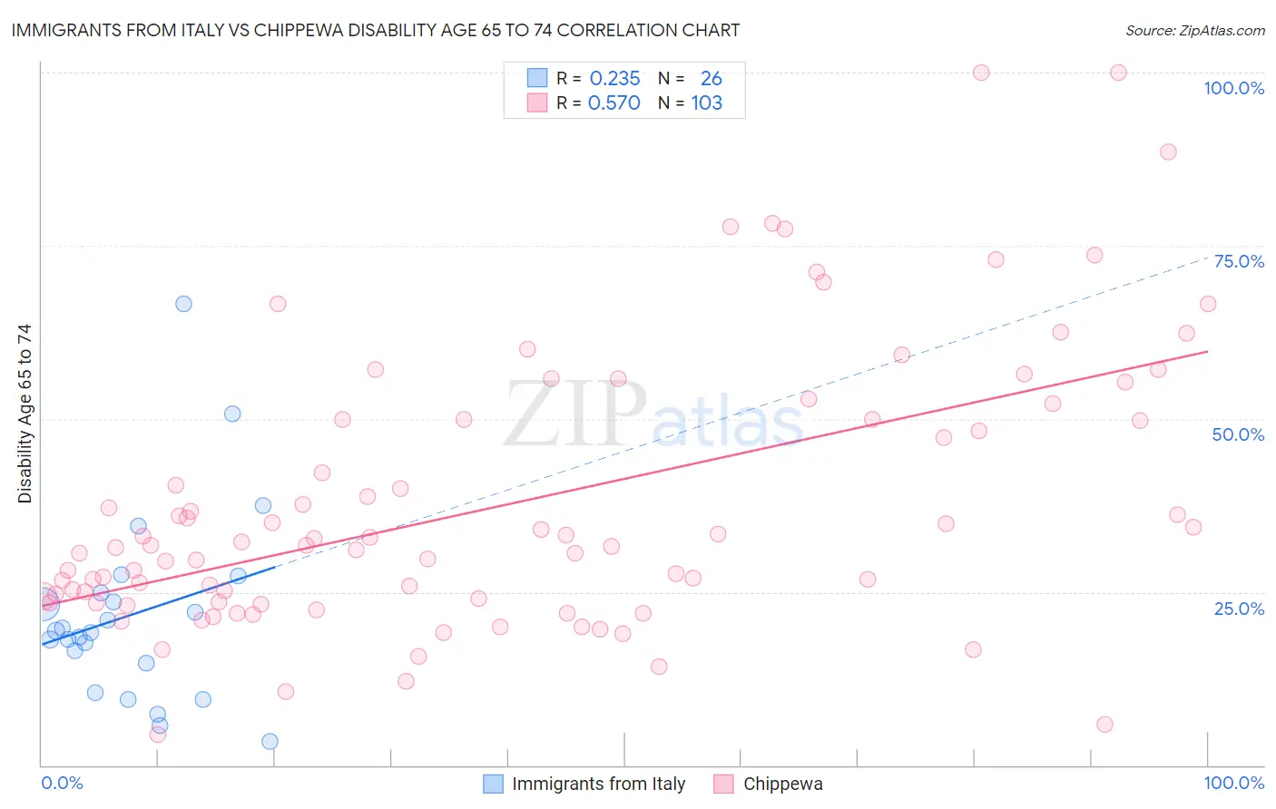 Immigrants from Italy vs Chippewa Disability Age 65 to 74