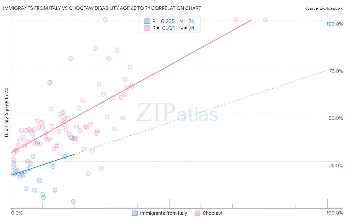 Immigrants from Italy vs Choctaw Disability Age 65 to 74