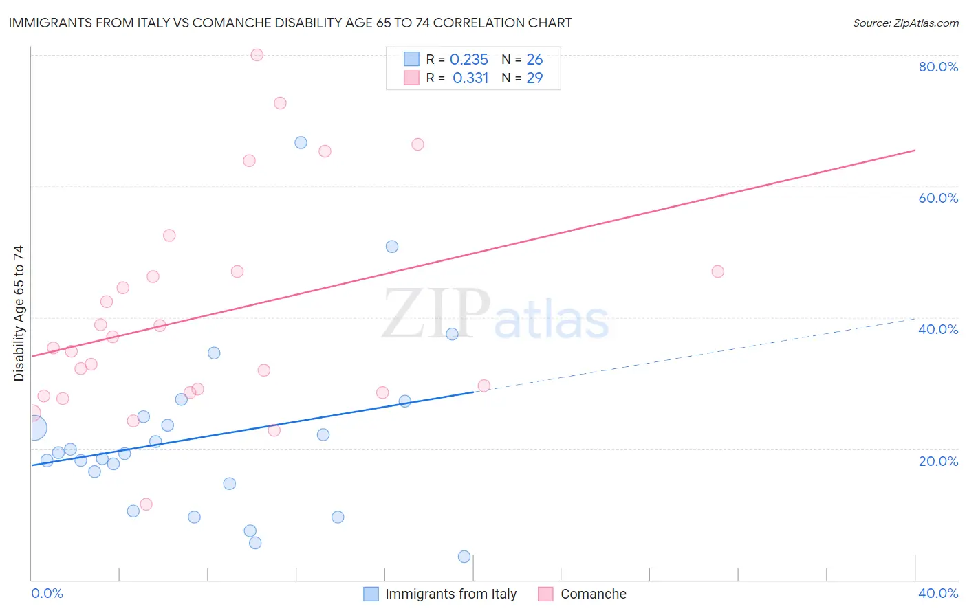 Immigrants from Italy vs Comanche Disability Age 65 to 74