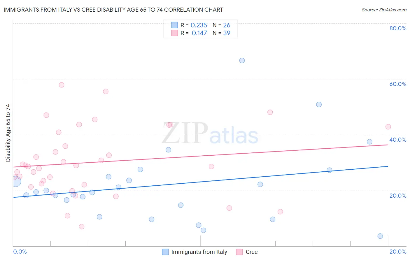 Immigrants from Italy vs Cree Disability Age 65 to 74