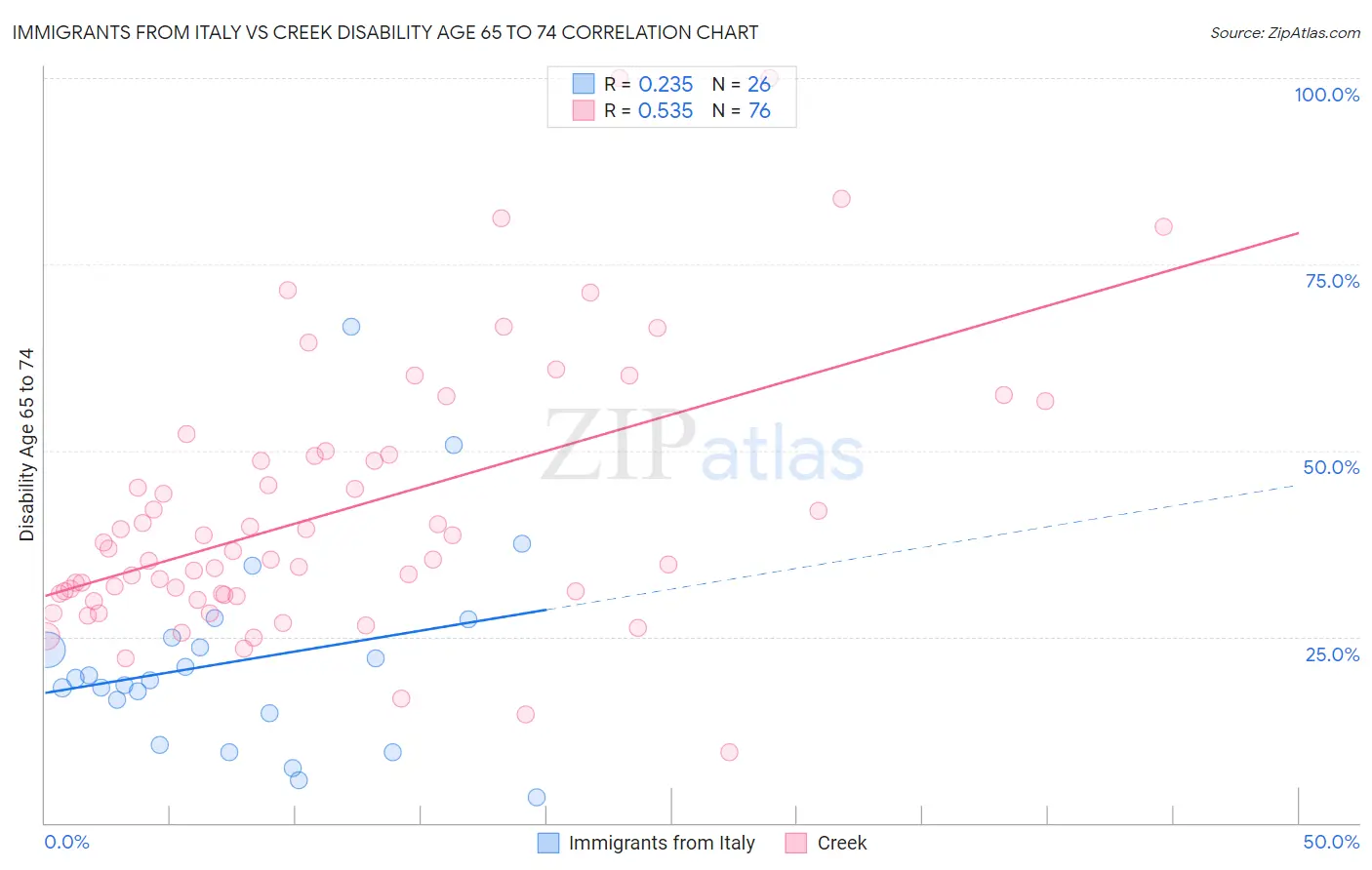 Immigrants from Italy vs Creek Disability Age 65 to 74