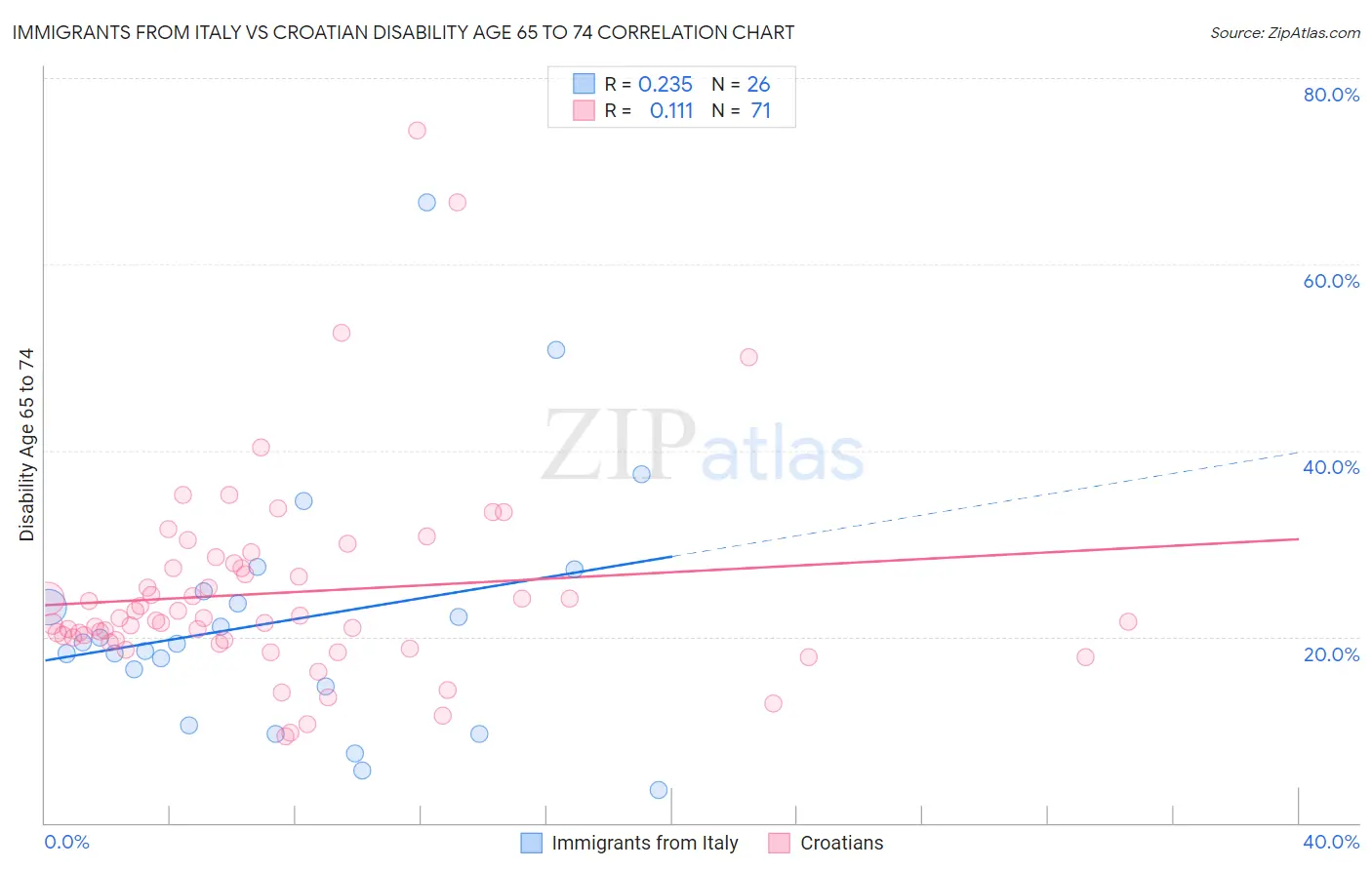 Immigrants from Italy vs Croatian Disability Age 65 to 74