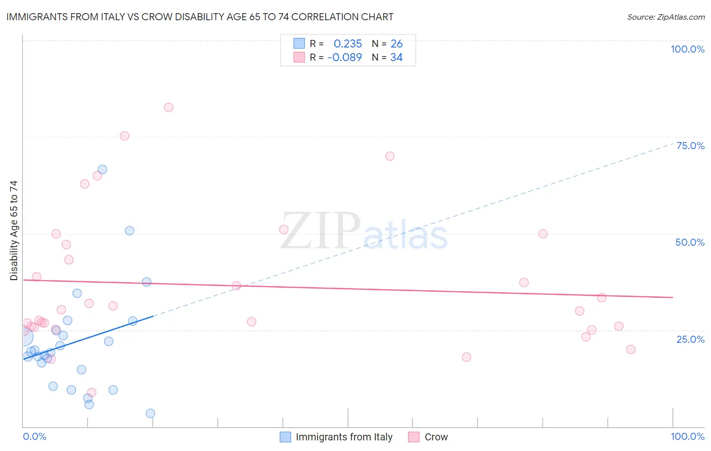Immigrants from Italy vs Crow Disability Age 65 to 74