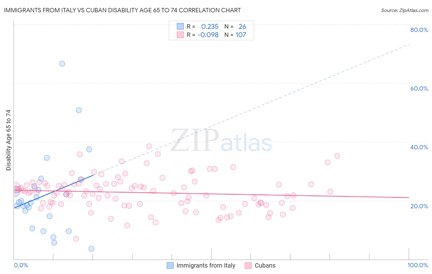 Immigrants from Italy vs Cuban Disability Age 65 to 74
