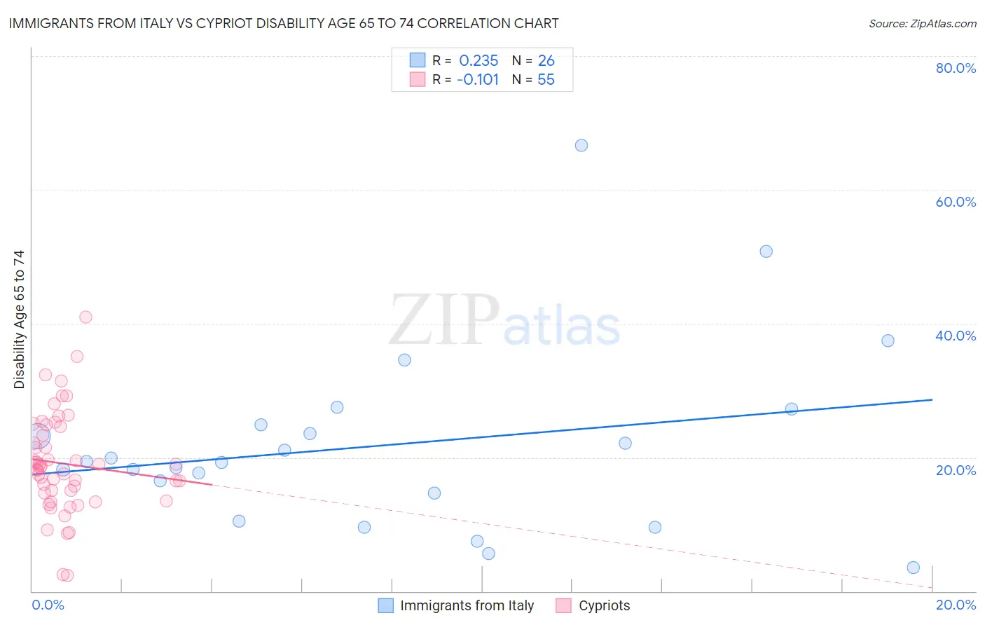Immigrants from Italy vs Cypriot Disability Age 65 to 74