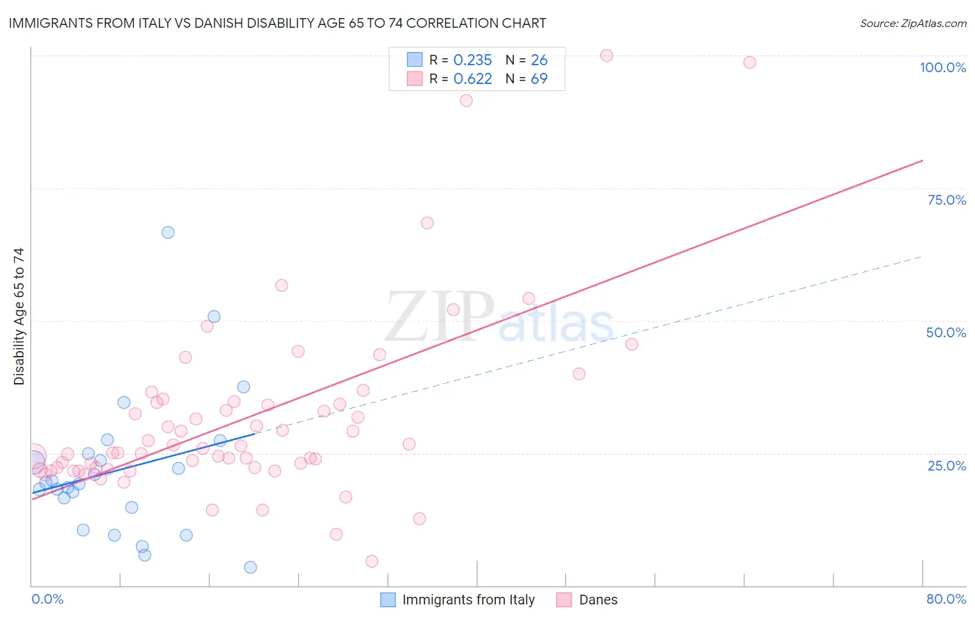 Immigrants from Italy vs Danish Disability Age 65 to 74