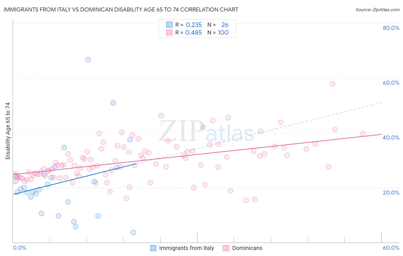 Immigrants from Italy vs Dominican Disability Age 65 to 74