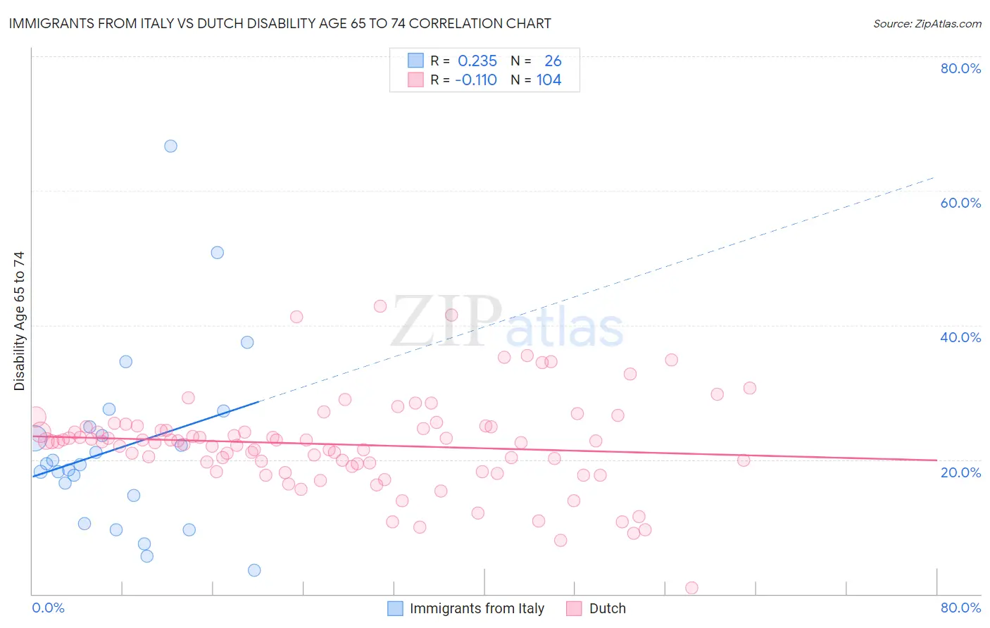 Immigrants from Italy vs Dutch Disability Age 65 to 74