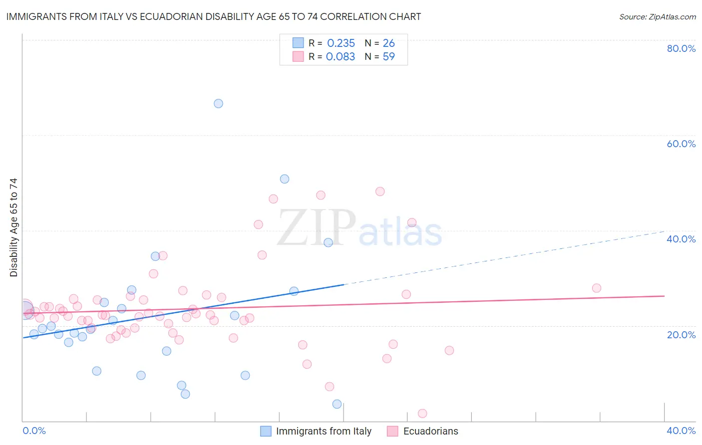 Immigrants from Italy vs Ecuadorian Disability Age 65 to 74