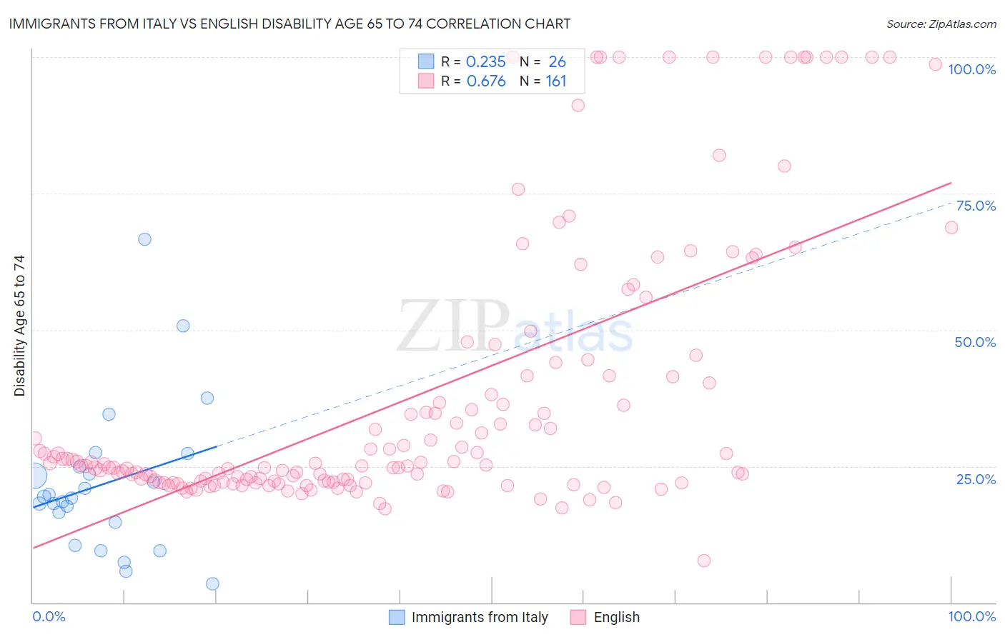 Immigrants from Italy vs English Disability Age 65 to 74