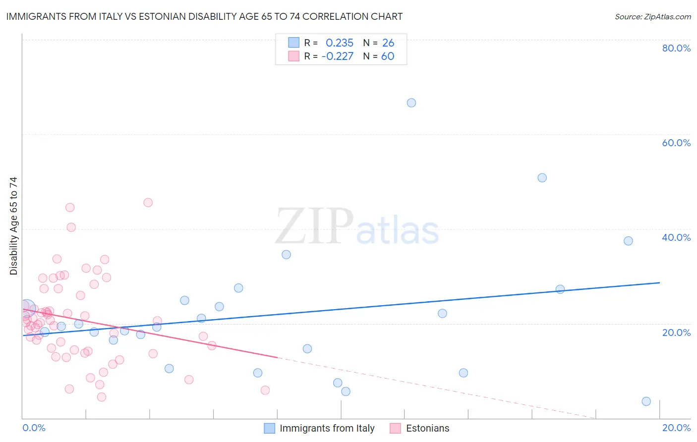 Immigrants from Italy vs Estonian Disability Age 65 to 74