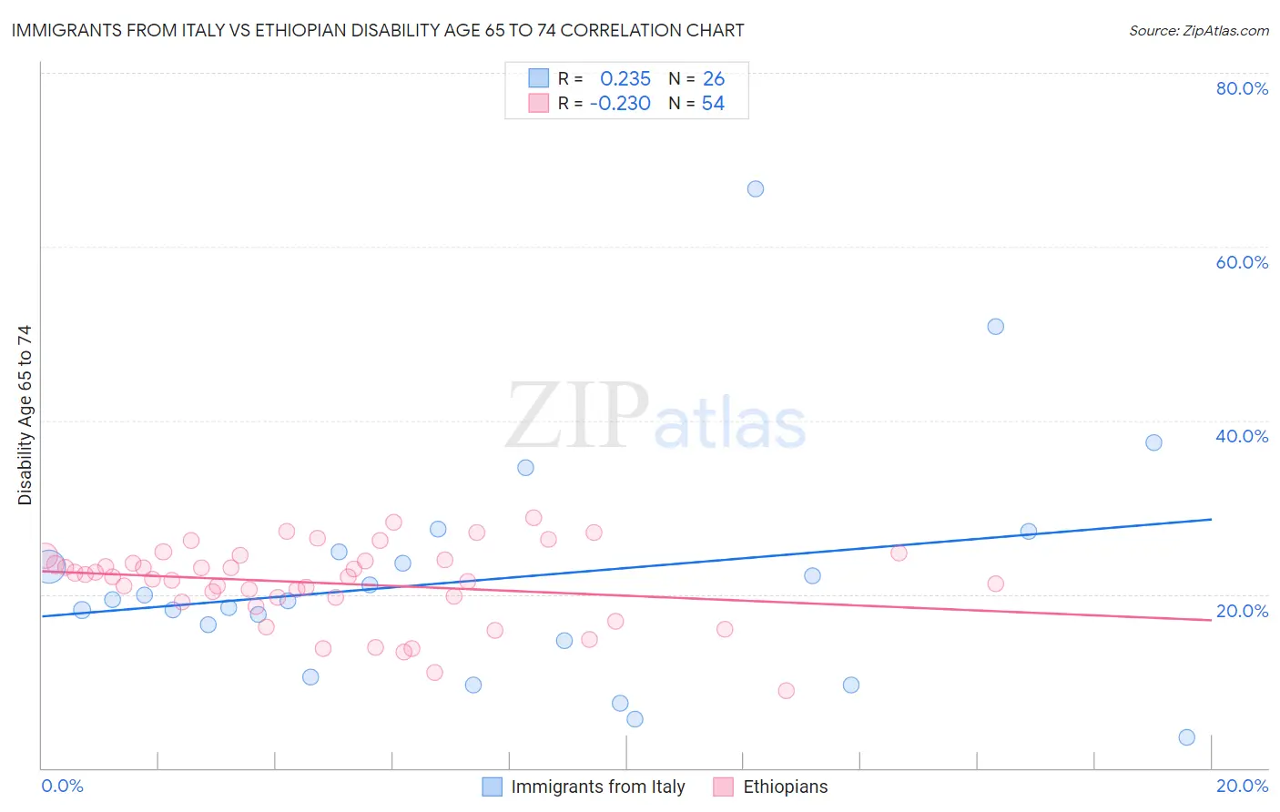 Immigrants from Italy vs Ethiopian Disability Age 65 to 74