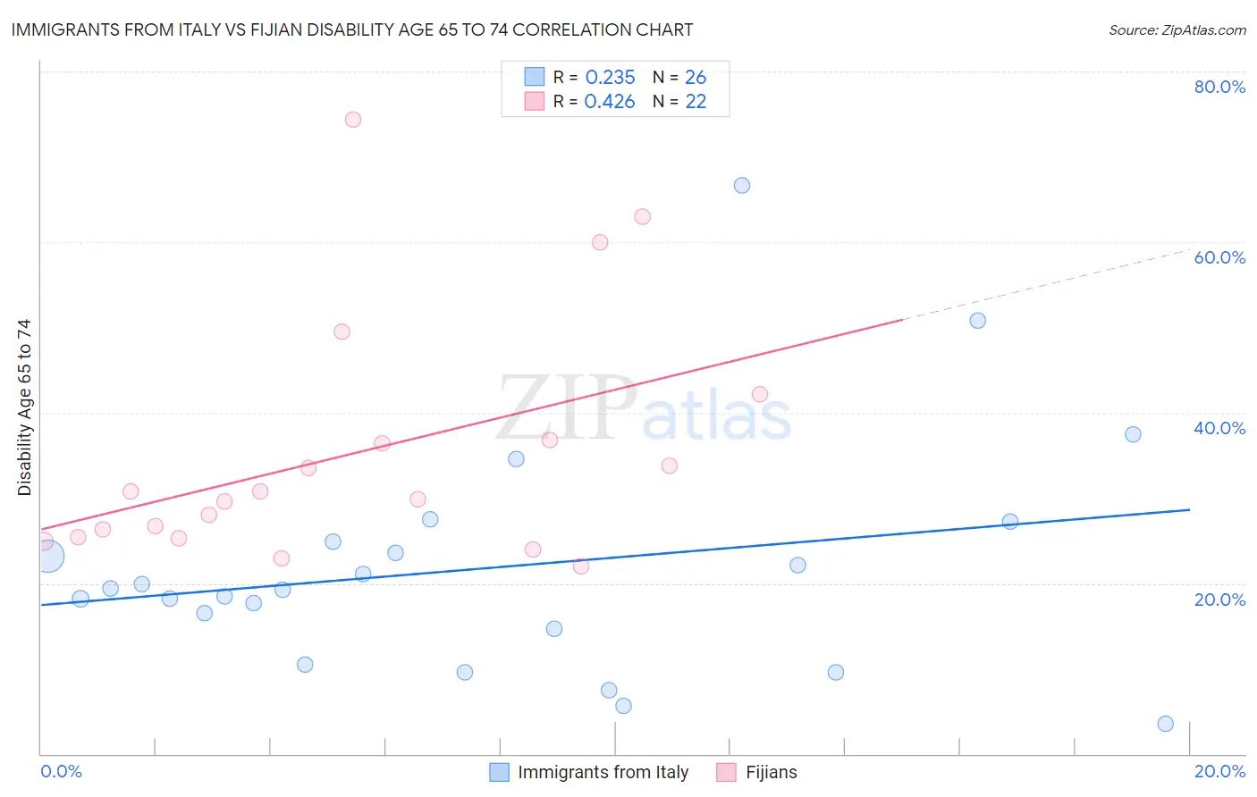Immigrants from Italy vs Fijian Disability Age 65 to 74