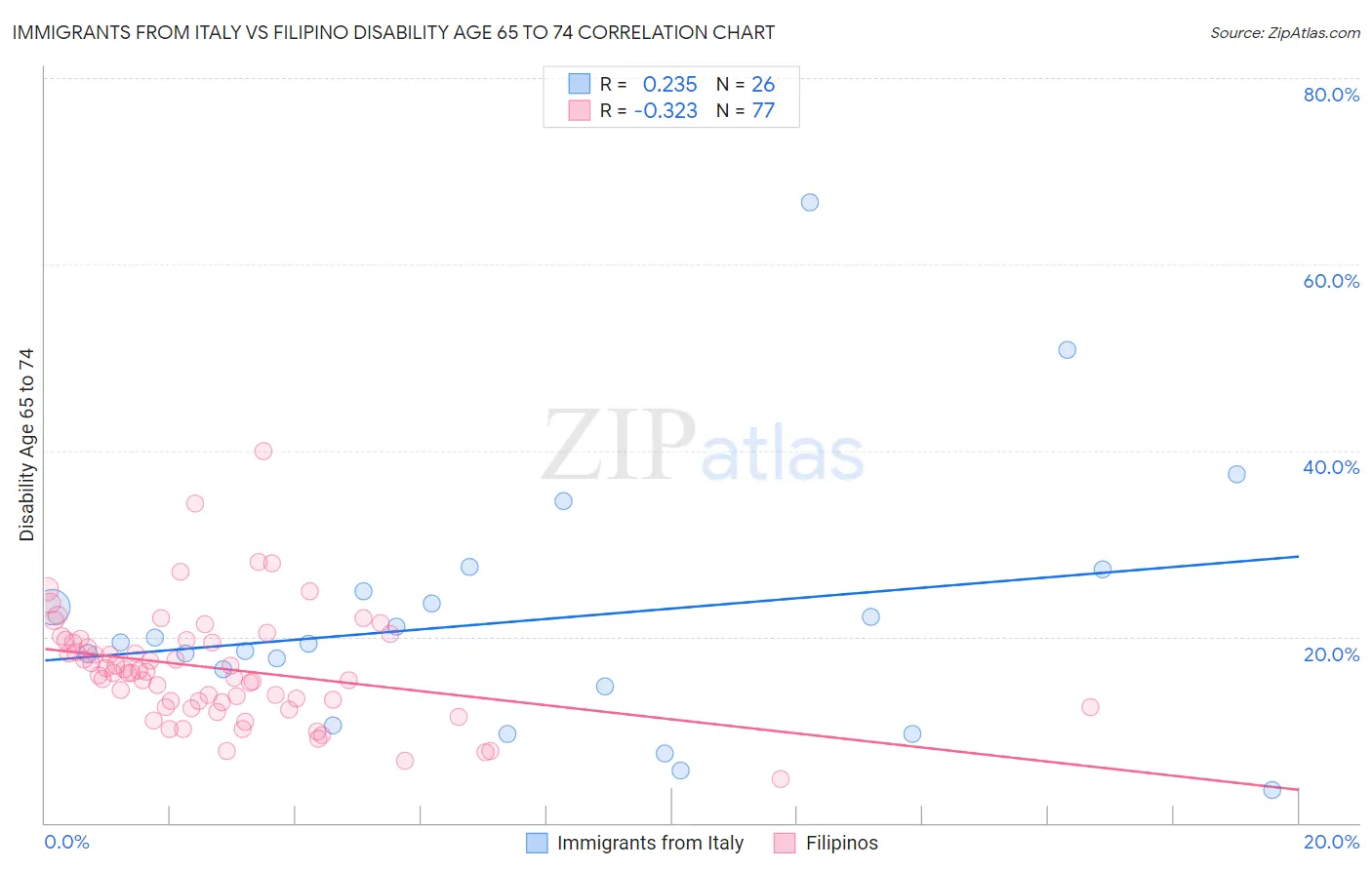 Immigrants from Italy vs Filipino Disability Age 65 to 74
