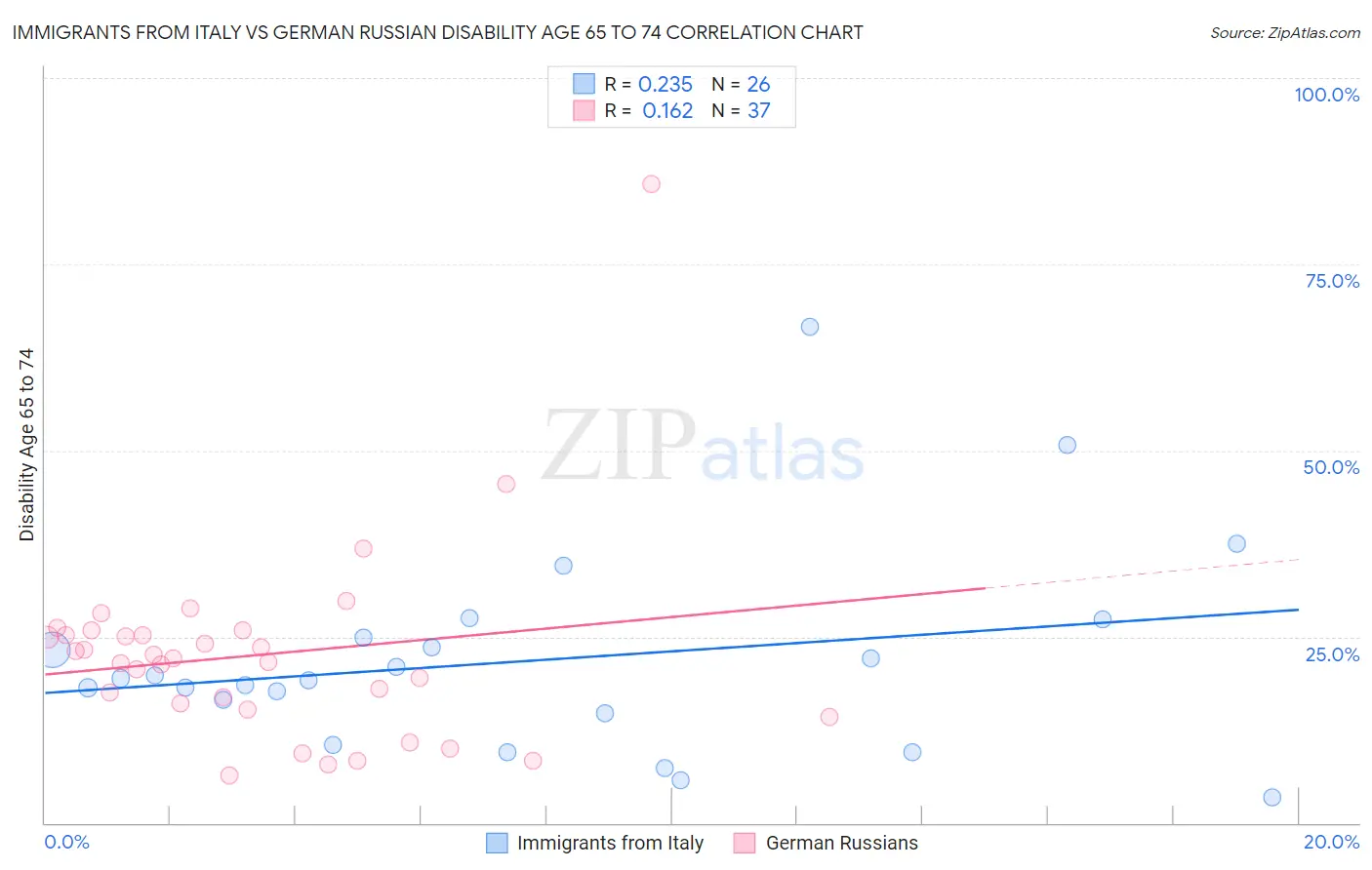 Immigrants from Italy vs German Russian Disability Age 65 to 74
