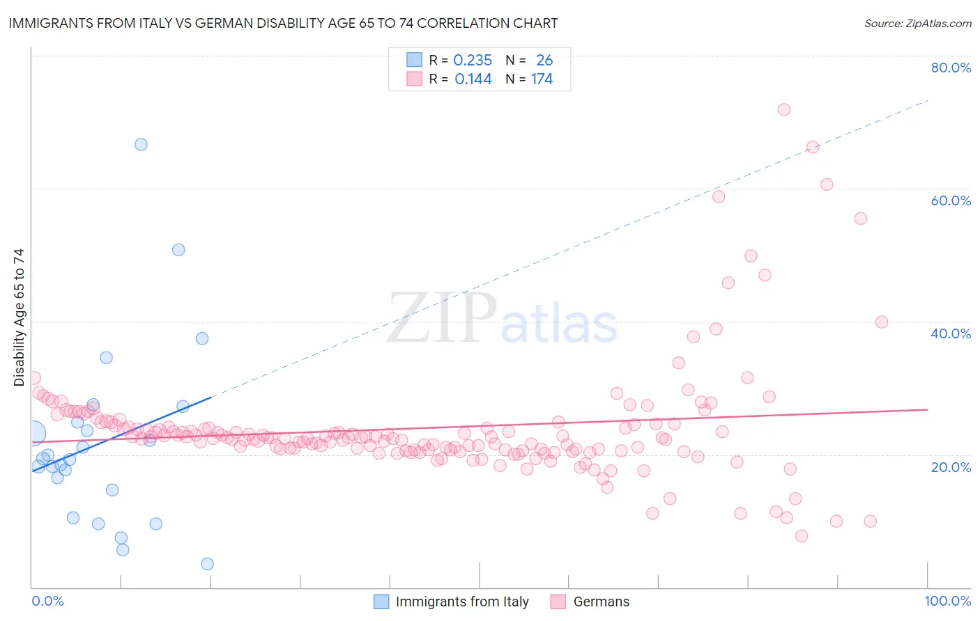 Immigrants from Italy vs German Disability Age 65 to 74