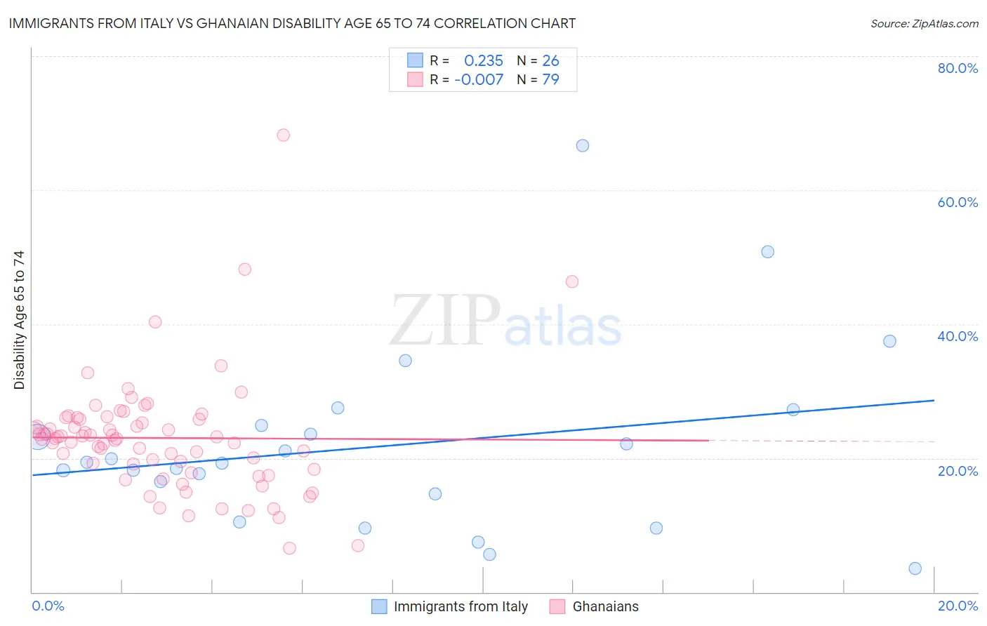 Immigrants from Italy vs Ghanaian Disability Age 65 to 74