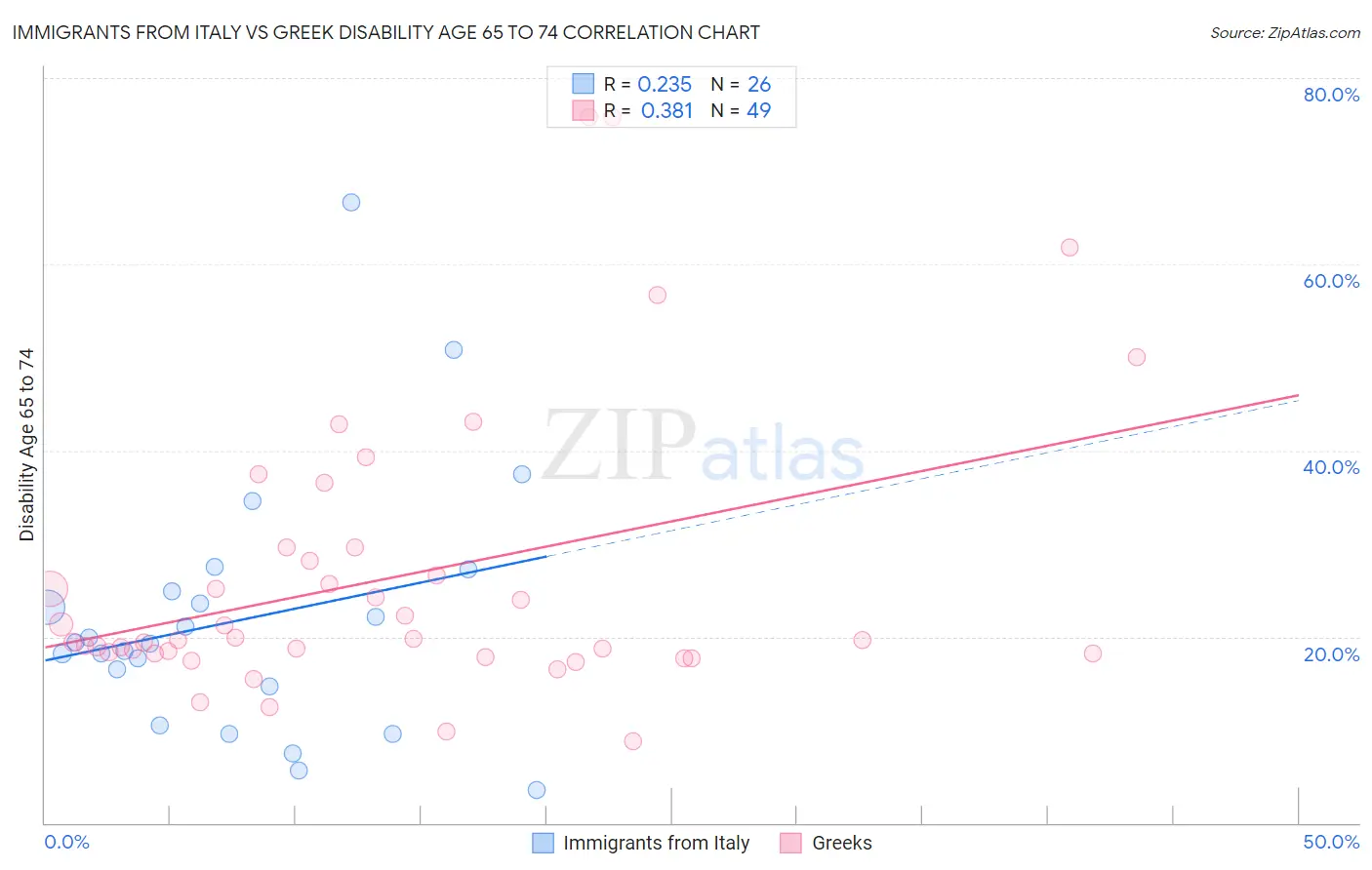 Immigrants from Italy vs Greek Disability Age 65 to 74