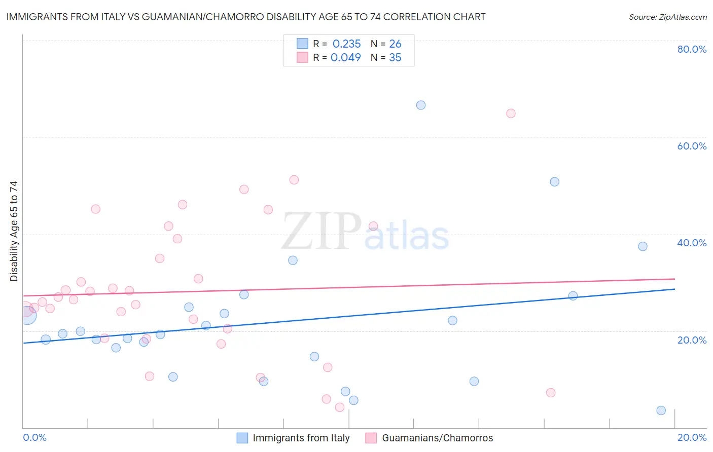 Immigrants from Italy vs Guamanian/Chamorro Disability Age 65 to 74