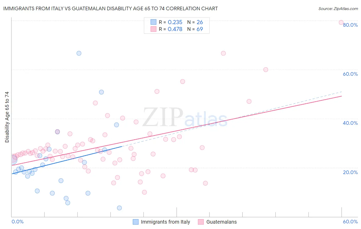 Immigrants from Italy vs Guatemalan Disability Age 65 to 74