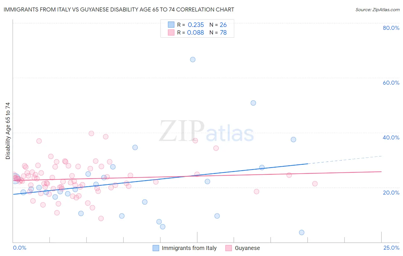 Immigrants from Italy vs Guyanese Disability Age 65 to 74
